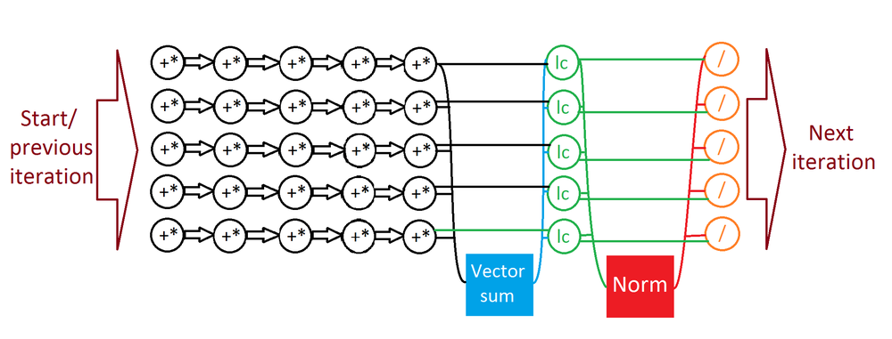 Круглые элементы символизируют операции с элементами векторов и матриц: сложение и умножение (черные), операции составления линейной комбинации (зеленые) и операции деления