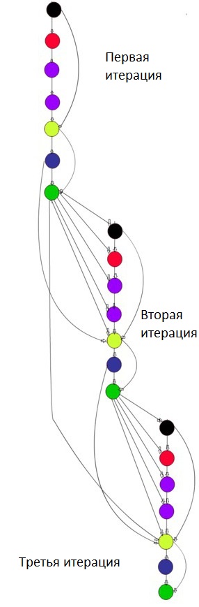 Общий информационный граф алгроитма Ланцоша