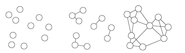 Рисунок 2. Объекты в пространстве - слева, граф по принципу 1-го ближайшего соседа - по центру, граф по принципу 3-х ближайших соседей - справа