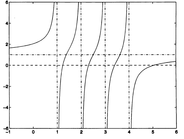 Рис. 1. График функции [math] f(\lambda) = 1 + frac{0.5}{1 - \lambda} + frac{0.5}{2 - \lambda} + frac{0.5}{3 - \lambda} + frac{0.5}{4 - \lambda}[/math]