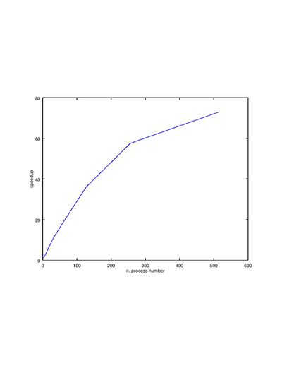 График ускорения от числа процессов