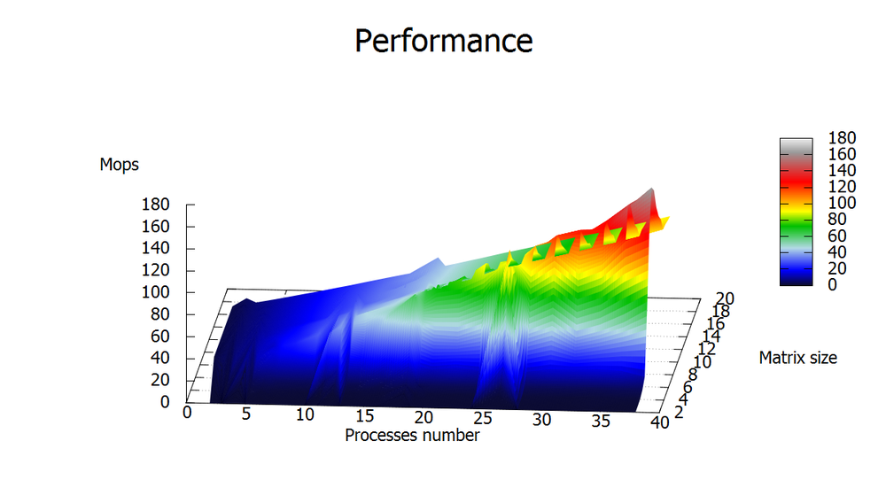 Performance перевод. A2perfomance и azperformance. Перформанс перевод.