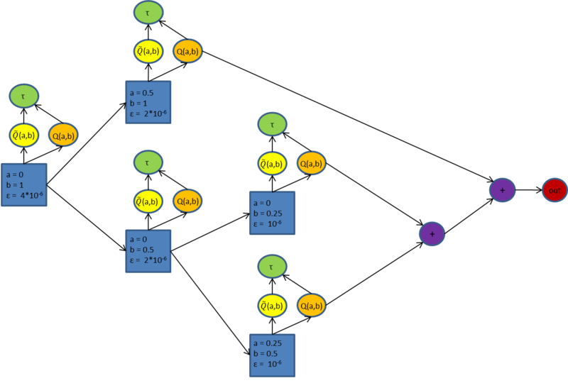 Рисунок 1. Квадратики - задачи интегрирования [math]f(x)[/math] на отрезке [math][a,b][/math] при допустимой погрешности [math]\varepsilon[/math], разбиение задачи на 2 происходит при условии [math]\tau \gt \varepsilon[/math]. Оранжевым выделены операции вычисления квадратурной формулы на данном отрезке интегрирования, желтым - уточненной квадратурной формулы. Зеленым отмечены операции оценивания ошибки интегрирования. Фиолетовым выделены операции сложения двух чисел. Красным отмечен результат работы алгоритма.