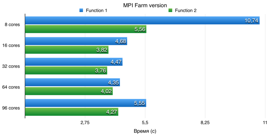Mpi farm adaptive integral tests.png