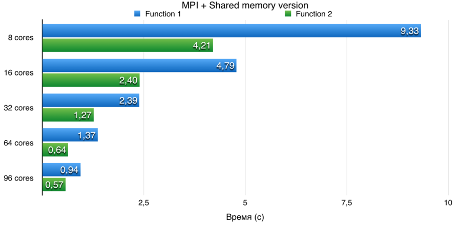 Mpi shared memory adaptive integral.png