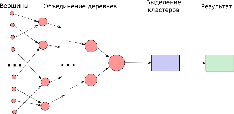 Информационный граф алгоритма кластеризации на основе минимального остовного дерева