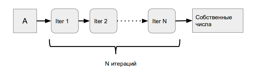 Рисунок 1. Макрограф базового QR-алгоритма.