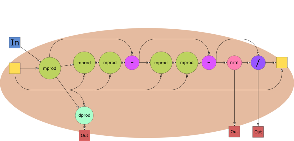 Информационный граф алгоритма Ланцоша на уровне отдельных итераций