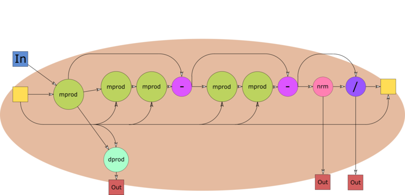 Информационный граф алгоритма Ланцоша на уровне отдельных итераций