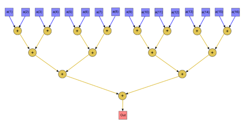 Binary-tree-based summation graph.png