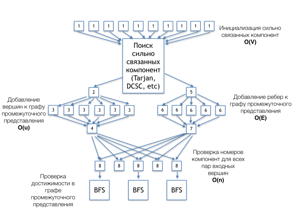 Компоненты графа. Компоненты сильной связности. Граф компонент сильной связности. Алгоритм поиска компонент сильной связности. Алгоритм нахождения сильно связных компонент графа.